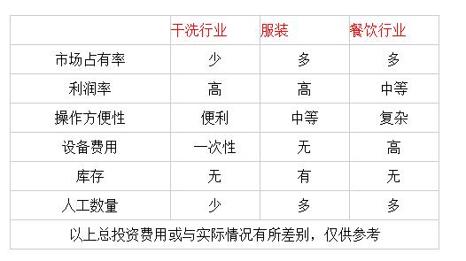 開一家干洗店利潤大嗎 開一家干洗店利潤大嗎